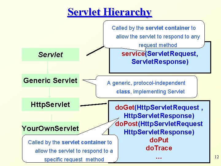 Servlet Hierarchy Called by the servlet container to allow the servlet to respond to