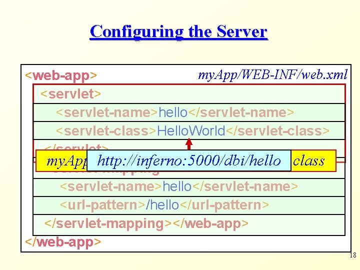 Configuring the Server my. App/WEB-INF/web. xml <web-app> <servlet> <servlet-name>hello</servlet-name> <servlet-class>Hello. World</servlet-class> </servlet> http: //inferno: