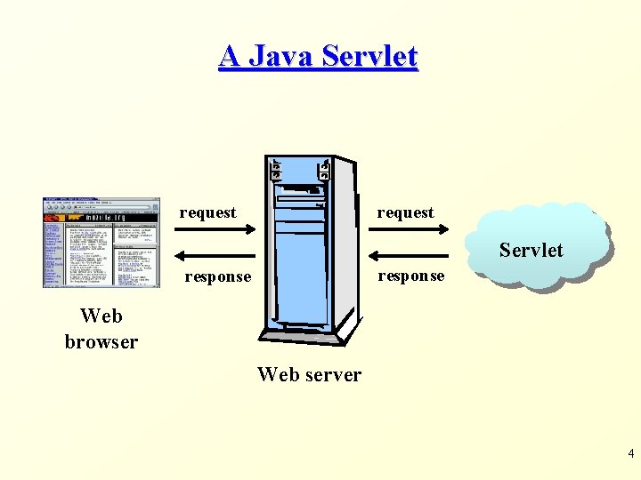 A Java Servlet request Servlet response Web browser Web server 4 