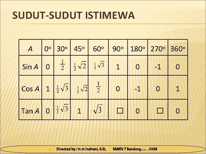 SUDUT-SUDUT ISTIMEWA A 0 o 30 o 45 o 60 o 90 o 180