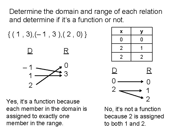 Determine the domain and range of each relation and determine if it’s a function