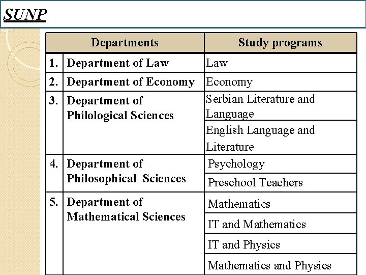 SUNP Departments 1. Department of Law Study programs Law 2. Department of Economy Serbian