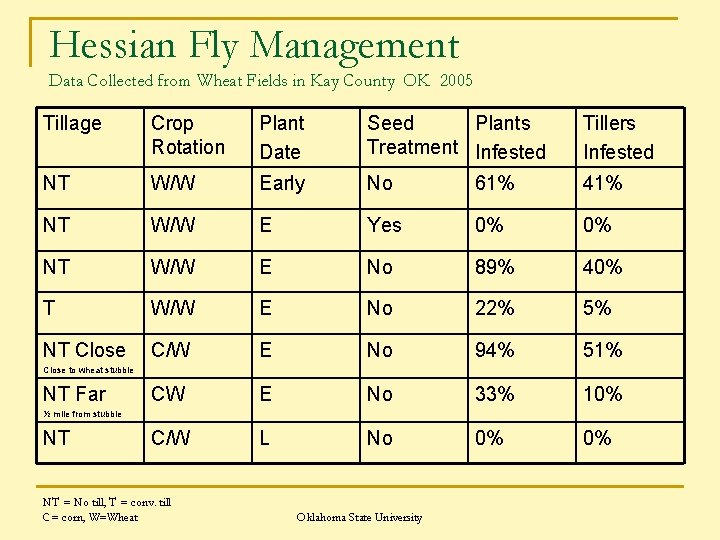 Hessian Fly Management Data Collected from Wheat Fields in Kay County OK 2005 Tillage