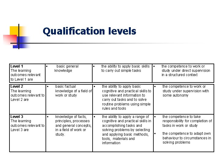 Qualification levels Level 1 The learning outcomes relevant to Level 1 are basic general