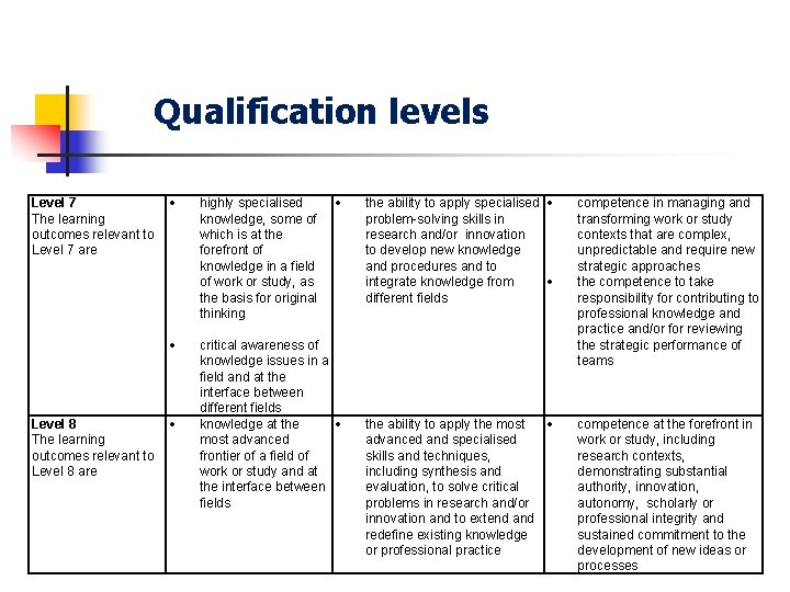 Qualification levels Level 7 The learning outcomes relevant to Level 7 are Level 8