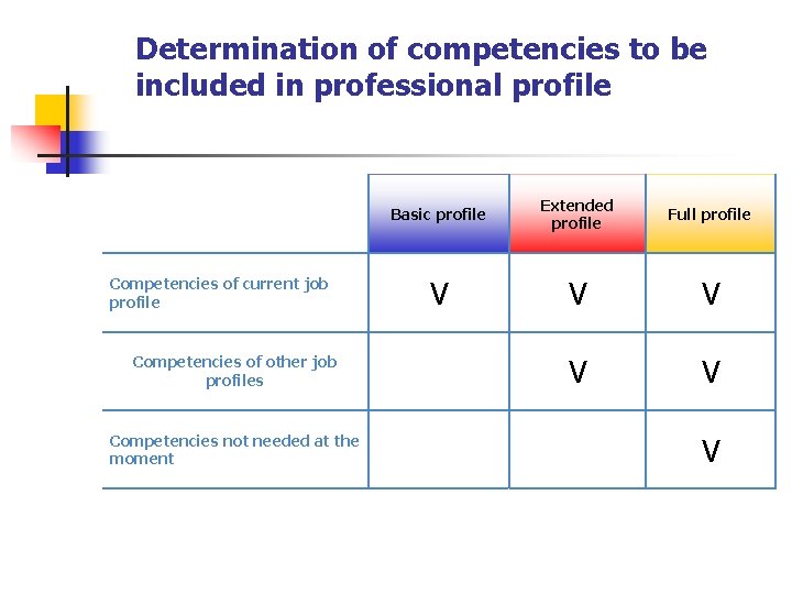 Determination of competencies to be included in professional profile Competencies of current job profile
