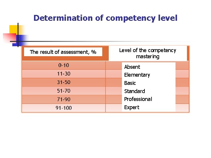 Determination of competency level The result of assessment, % Level of the competency mastering