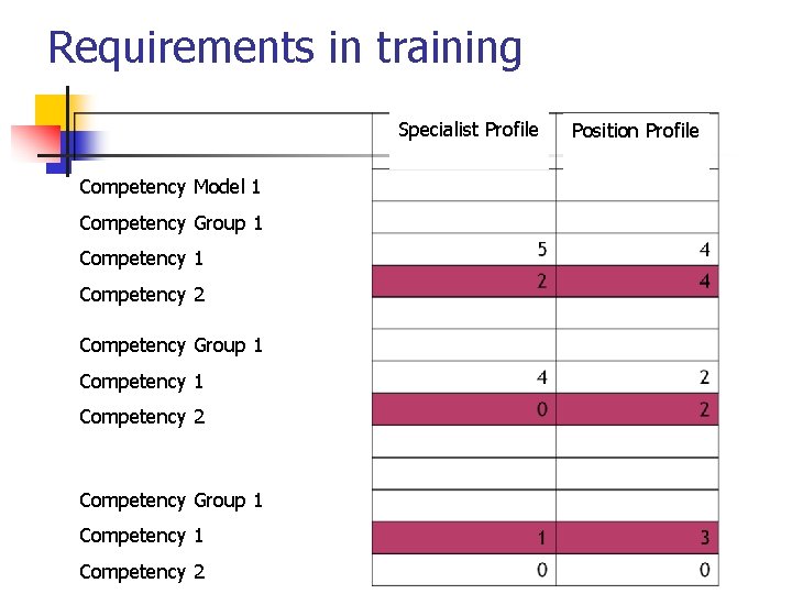 Requirements in training Specialist Profile Competency Model 1 Competency Group 1 Competency 2 Competency