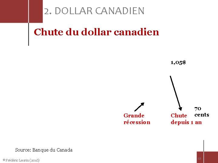 2. DOLLAR CANADIEN Chute du dollar canadien 1, 05$ Grande récession 70 Chute cents