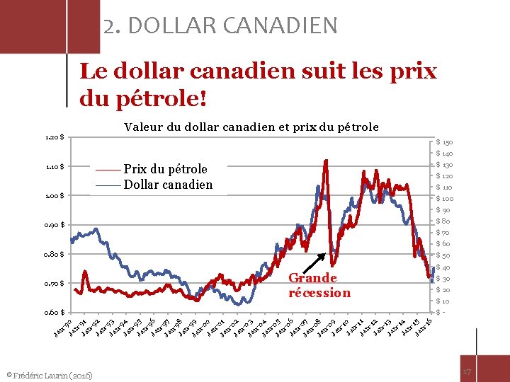 2. DOLLAR CANADIEN Le dollar canadien suit les prix du pétrole! Valeur du dollar