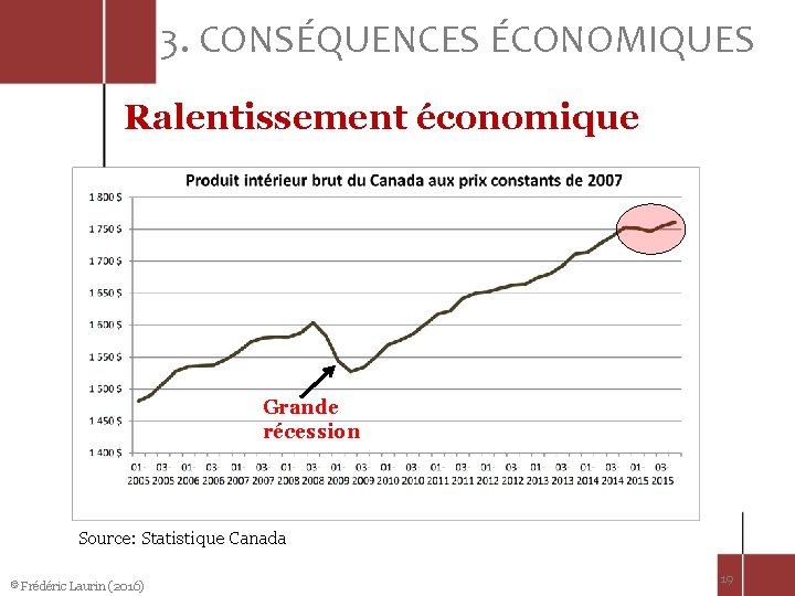 3. CONSÉQUENCES ÉCONOMIQUES Ralentissement économique Grande récession Source: Statistique Canada © Frédéric Laurin (2016)