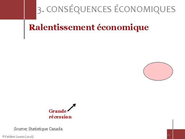 3. CONSÉQUENCES ÉCONOMIQUES Ralentissement économique Grande récession Source: Statistique Canada © Frédéric Laurin (2016)