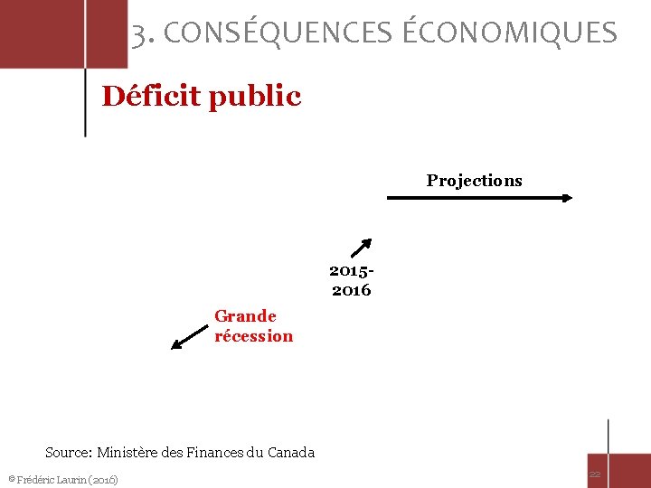 3. CONSÉQUENCES ÉCONOMIQUES Déficit public Projections 20152016 Grande récession Source: Ministère des Finances du