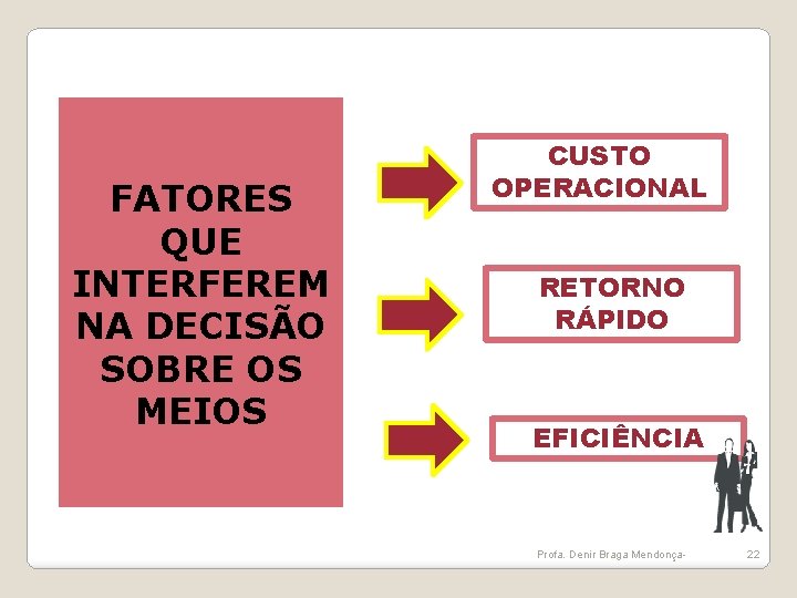 FATORES QUE INTERFEREM NA DECISÃO SOBRE OS MEIOS CUSTO OPERACIONAL RETORNO RÁPIDO EFICIÊNCIA Profa.