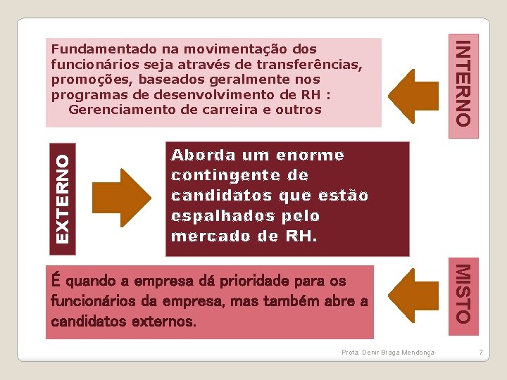 EXTERNO INTERNO Fundamentado na movimentação dos funcionários seja através de transferências, promoções, baseados geralmente