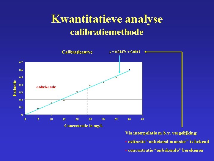 Kwantitatieve analyse calibratiemethode Via interpolatie m. b. v. vergelijking: • extinctie “onbekend monster” is
