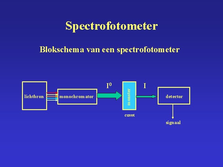 Spectrofotometer I 0 lichtbron monochromator monster Blokschema van een spectrofotometer I detector cuvet signaal