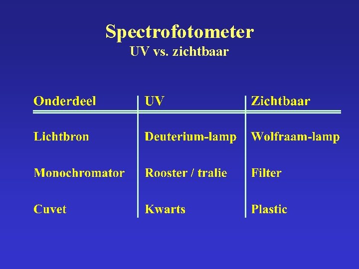 Spectrofotometer UV vs. zichtbaar 