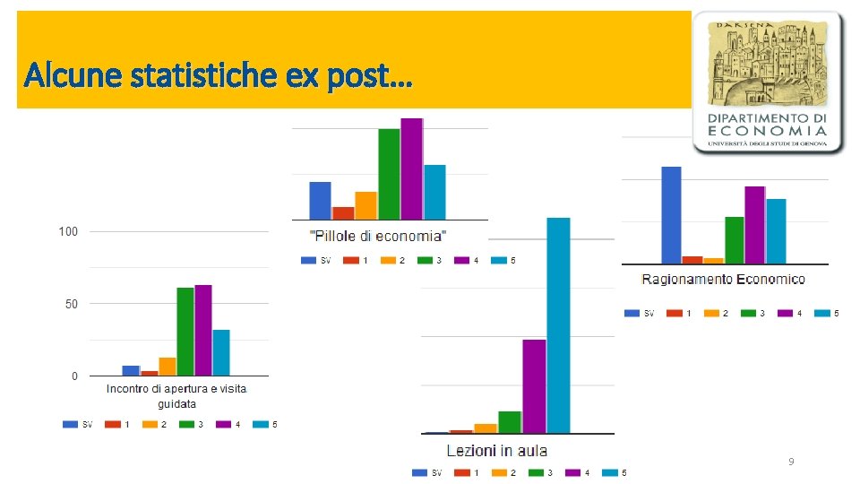 Alcune statistiche ex post… 9 Alcune statistiche ex post… 9