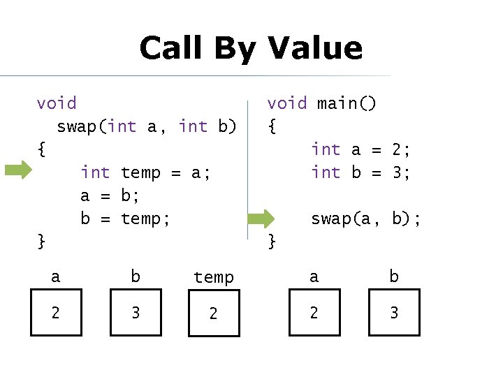 Call By Value void swap(int a, int b) { int temp = a; a