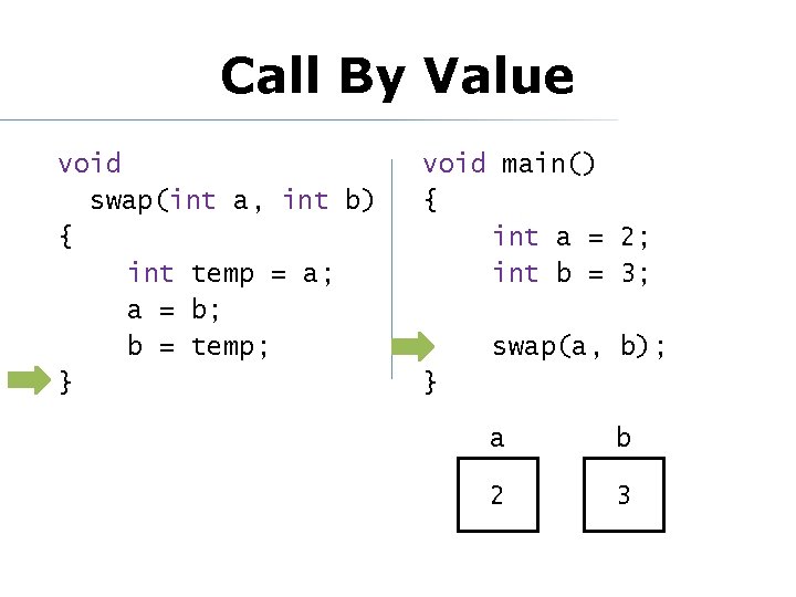 Call By Value void swap(int a, int b) { int temp = a; a