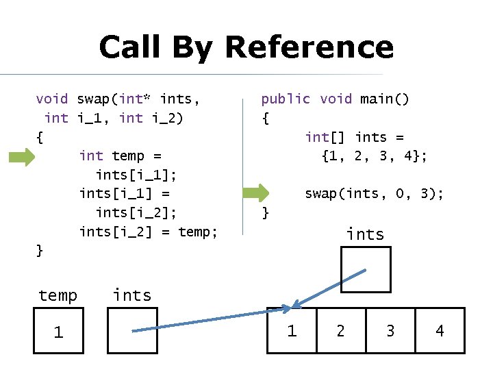 Call By Reference void swap(int* ints, int i_1, int i_2) { int temp =