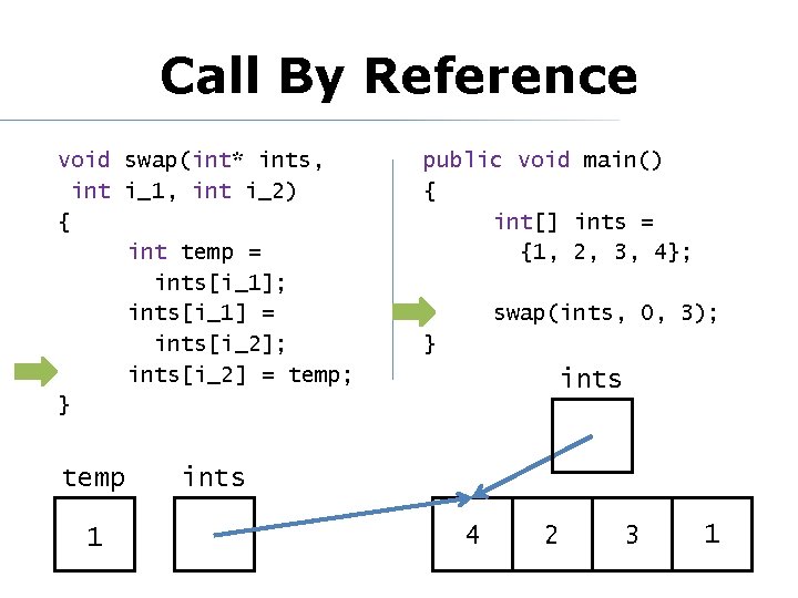 Call By Reference void swap(int* ints, int i_1, int i_2) { int temp =
