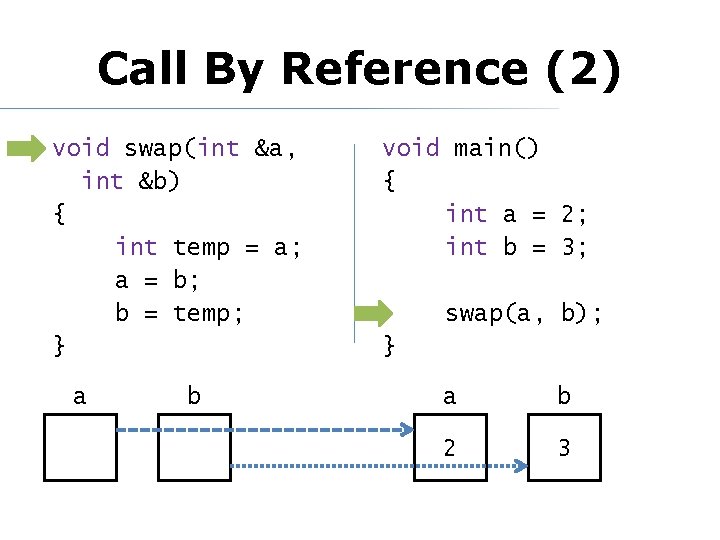 Call By Reference (2) void swap(int &a, int &b) { int temp = a;