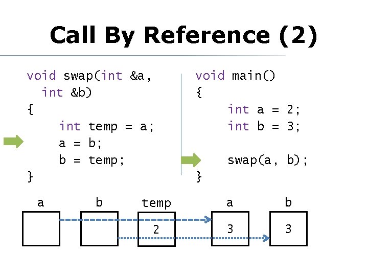Call By Reference (2) void swap(int &a, int &b) { int temp = a;