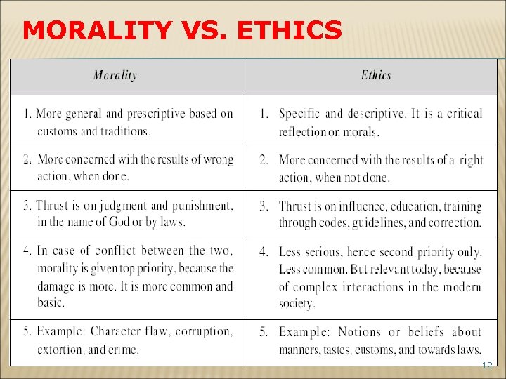 MORALITY VS. ETHICS 12 