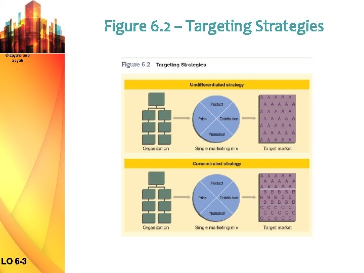Figure 6. 2 – Targeting Strategies © zayats-andzayats LO 6 -3 