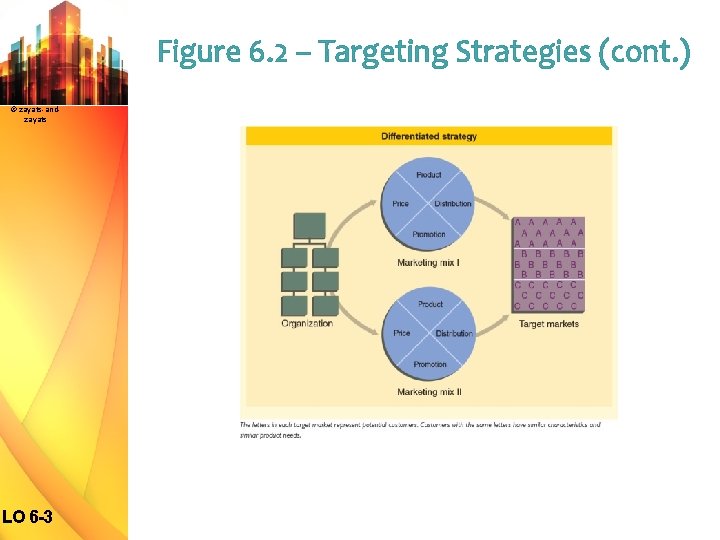 Figure 6. 2 – Targeting Strategies (cont. ) © zayats-andzayats LO 6 -3 