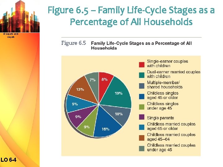 Figure 6. 5 – Family Life-Cycle Stages as a Percentage of All Households ©