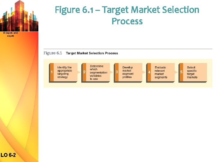 Figure 6. 1 – Target Market Selection Process © zayats-andzayats LO 6 -2 
