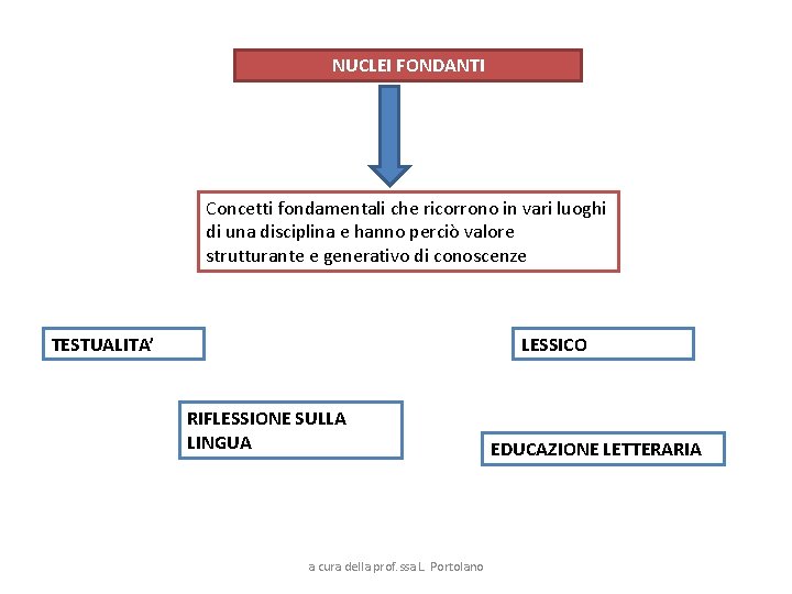 NUCLEI FONDANTI Concetti fondamentali che ricorrono in vari luoghi di una disciplina e hanno