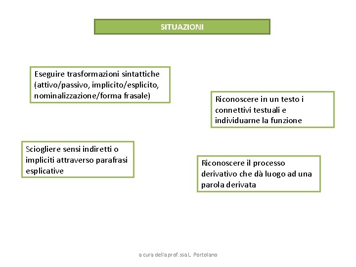 SITUAZIONI Eseguire trasformazioni sintattiche (attivo/passivo, implicito/esplicito, nominalizzazione/forma frasale) Sciogliere sensi indiretti o impliciti attraverso