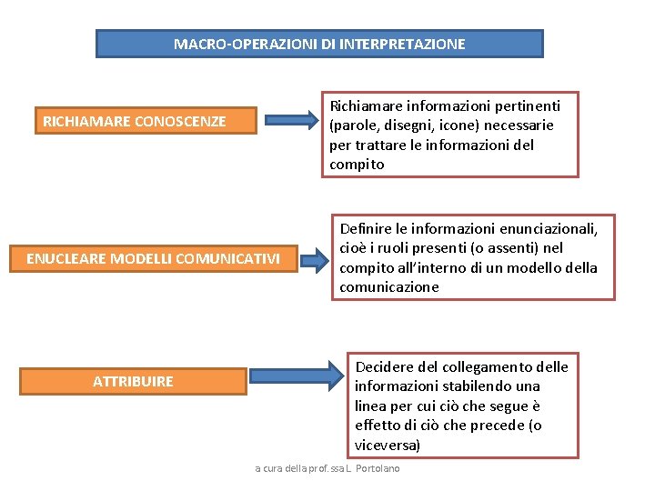 MACRO-OPERAZIONI DI INTERPRETAZIONE Richiamare informazioni pertinenti (parole, disegni, icone) necessarie per trattare le informazioni