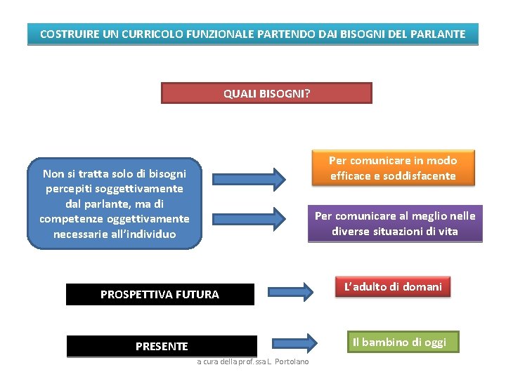 COSTRUIRE UN CURRICOLO FUNZIONALE PARTENDO DAI BISOGNI DEL PARLANTE QUALI BISOGNI? Per comunicare in