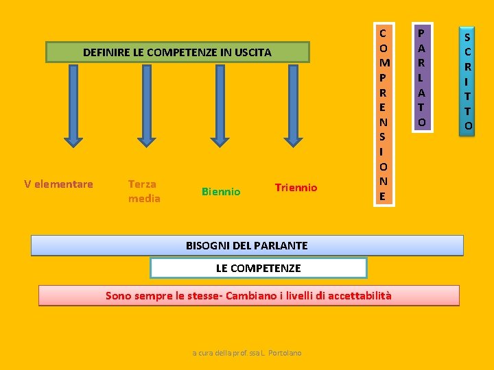 DEFINIRE LE COMPETENZE IN USCITA V elementare Terza media Biennio Triennio C O M