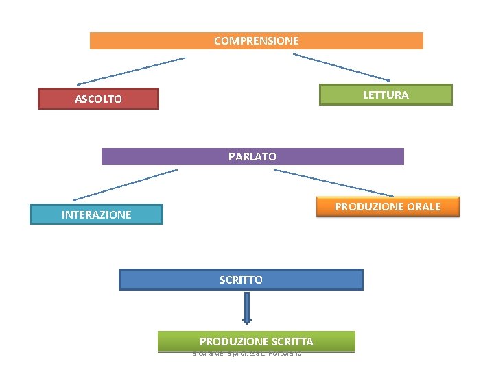 COMPRENSIONE LETTURA ASCOLTO PARLATO PRODUZIONE ORALE INTERAZIONE SCRITTO PRODUZIONE SCRITTA a cura della prof.