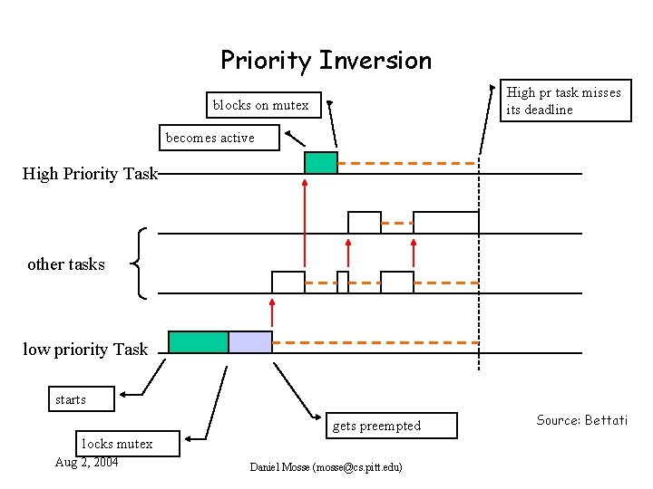 Priority Inversion High pr task misses its deadline blocks on mutex becomes active High