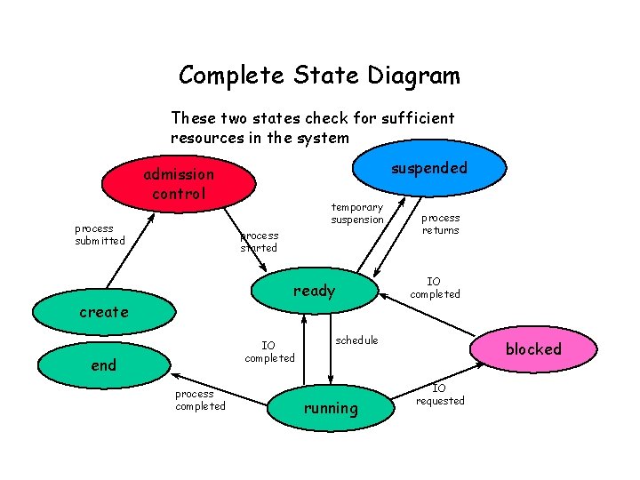 Complete State Diagram These two states check for sufficient resources in the system suspended