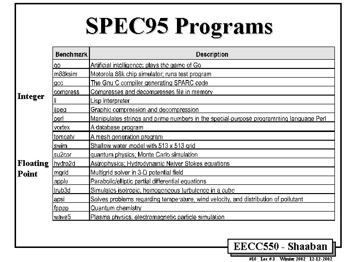 SPEC 95 Programs Integer Floating Point EECC 550 - Shaaban #18 Lec # 3