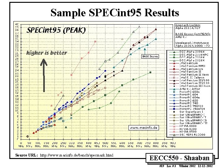 Sample SPECint 95 Results Source URL: http: //www. macinfo. de/bench/specmark. html EECC 550 -