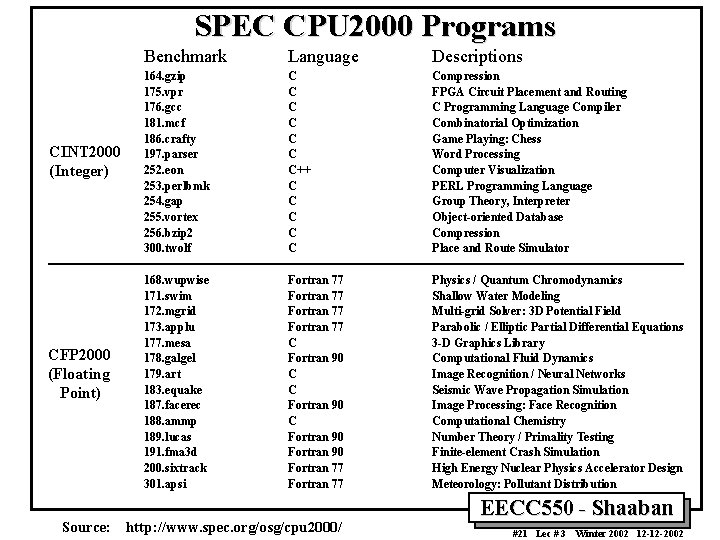 SPEC CPU 2000 Programs CINT 2000 (Integer) CFP 2000 (Floating Point) Source: Benchmark Language