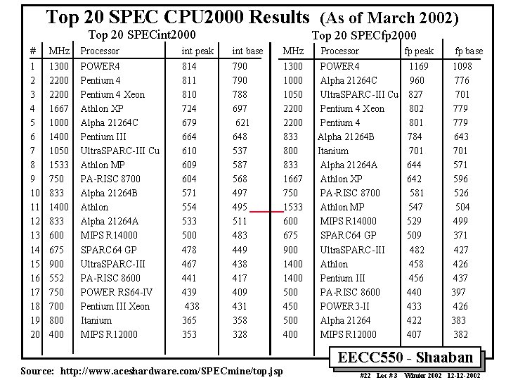 Top 20 SPEC CPU 2000 Results (As of March 2002) Top 20 SPECint 2000