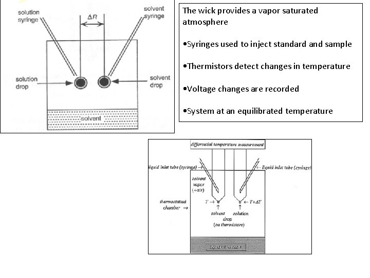 The wick provides a vapor saturated atmosphere • Syringes used to inject standard and