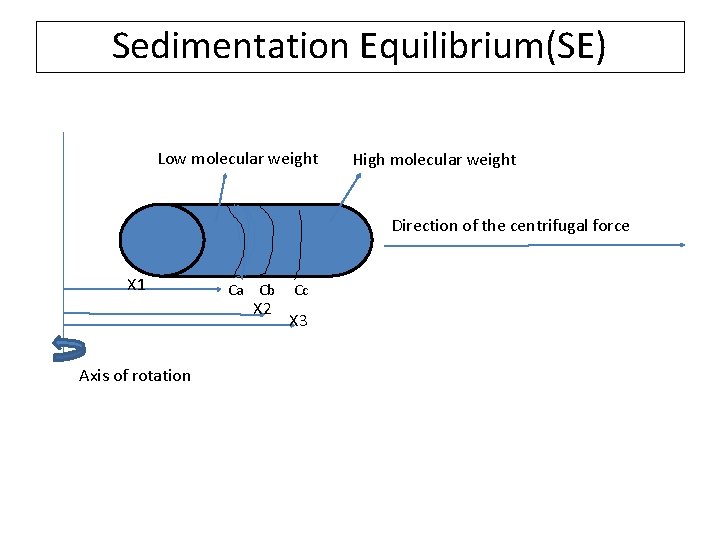 Sedimentation Equilibrium(SE) Low molecular weight High molecular weight Direction of the centrifugal force X