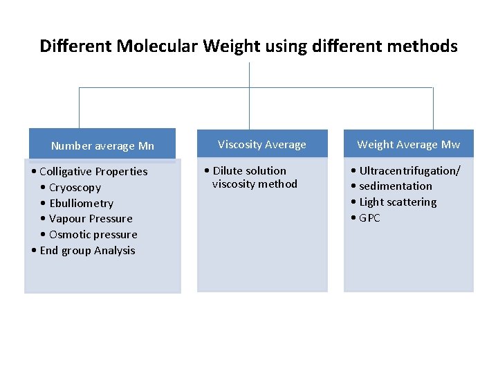 Different Molecular Weight using different methods Number average Mn • Colligative Properties • Cryoscopy