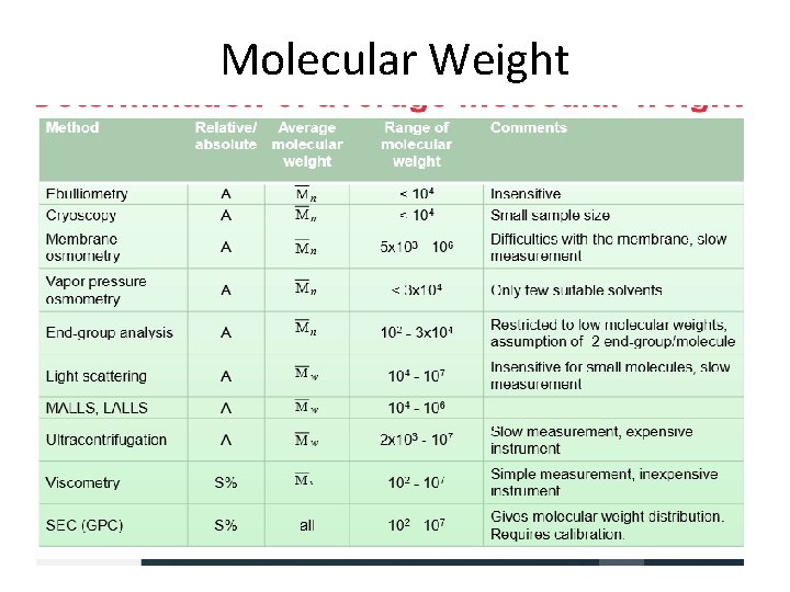 Molecular Weight 